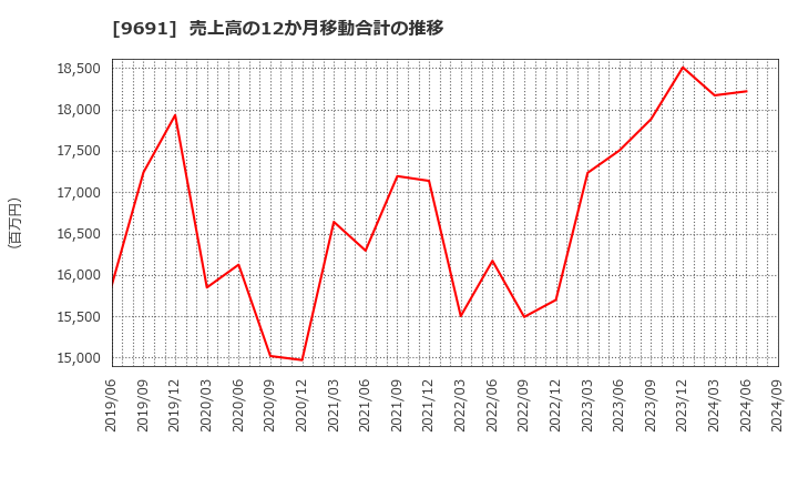 9691 (株)両毛システムズ: 売上高の12か月移動合計の推移