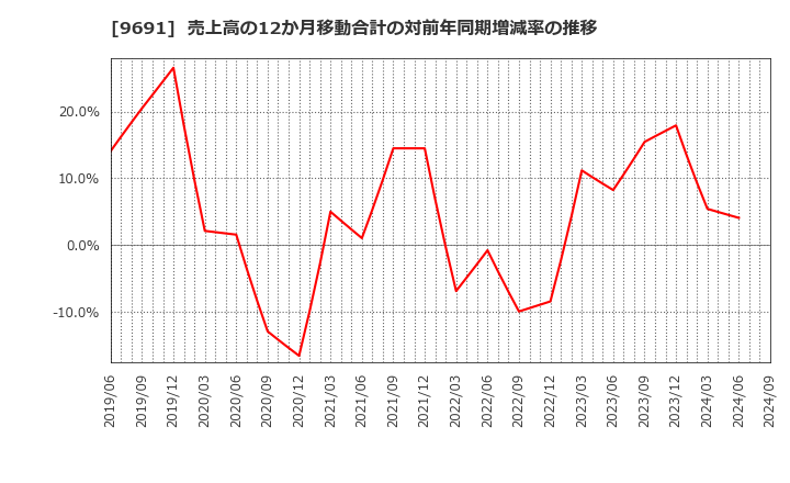 9691 (株)両毛システムズ: 売上高の12か月移動合計の対前年同期増減率の推移