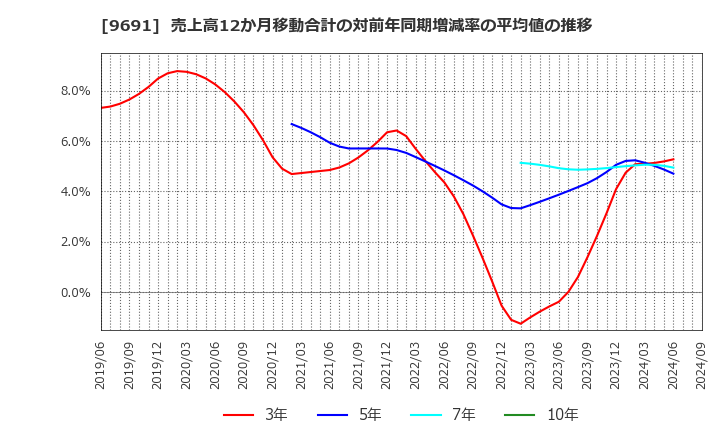 9691 (株)両毛システムズ: 売上高12か月移動合計の対前年同期増減率の平均値の推移