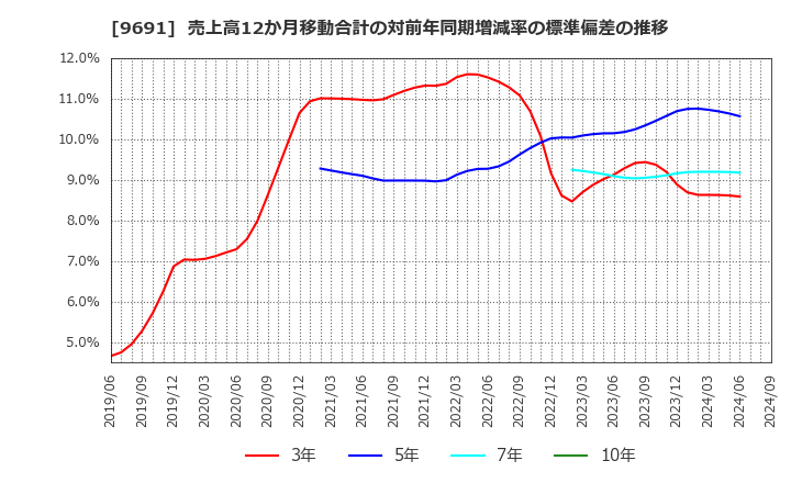 9691 (株)両毛システムズ: 売上高12か月移動合計の対前年同期増減率の標準偏差の推移