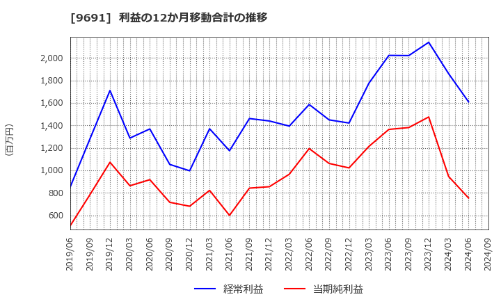 9691 (株)両毛システムズ: 利益の12か月移動合計の推移