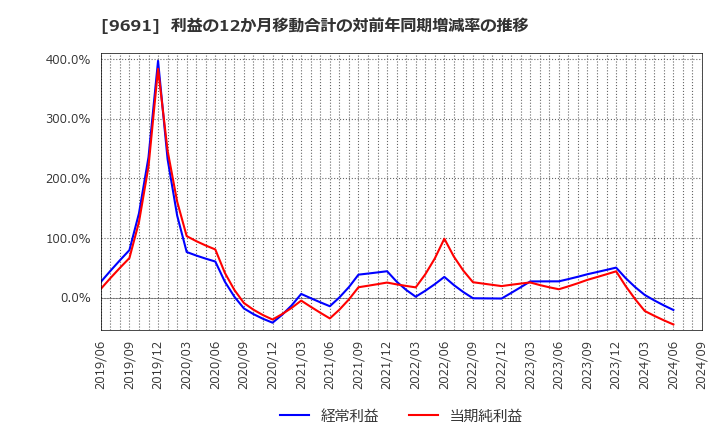 9691 (株)両毛システムズ: 利益の12か月移動合計の対前年同期増減率の推移