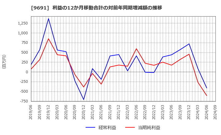 9691 (株)両毛システムズ: 利益の12か月移動合計の対前年同期増減額の推移