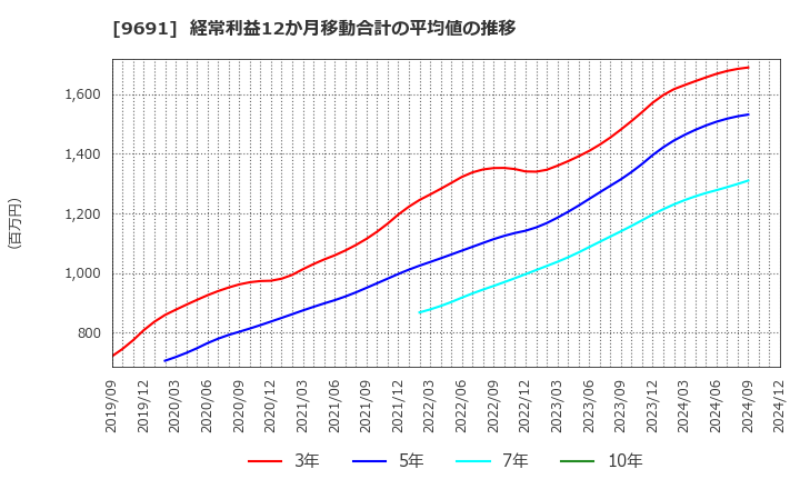 9691 (株)両毛システムズ: 経常利益12か月移動合計の平均値の推移