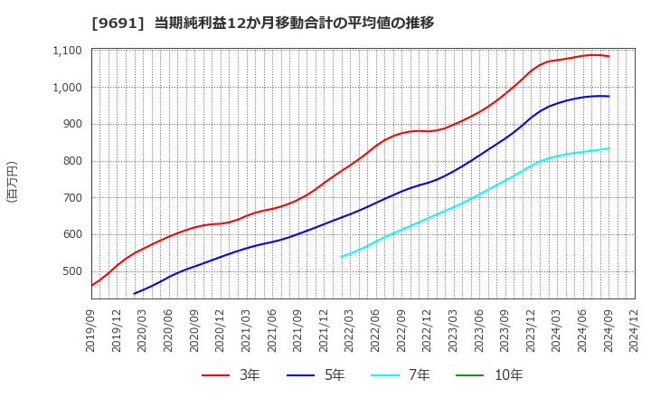 9691 (株)両毛システムズ: 当期純利益12か月移動合計の平均値の推移