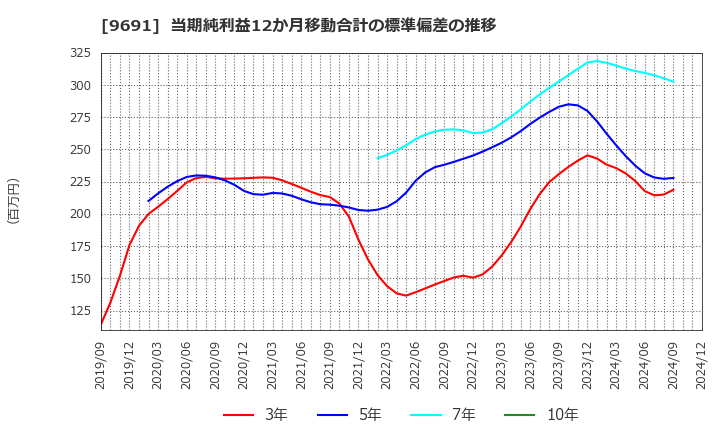 9691 (株)両毛システムズ: 当期純利益12か月移動合計の標準偏差の推移