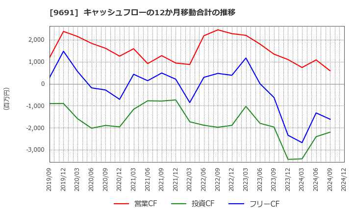 9691 (株)両毛システムズ: キャッシュフローの12か月移動合計の推移