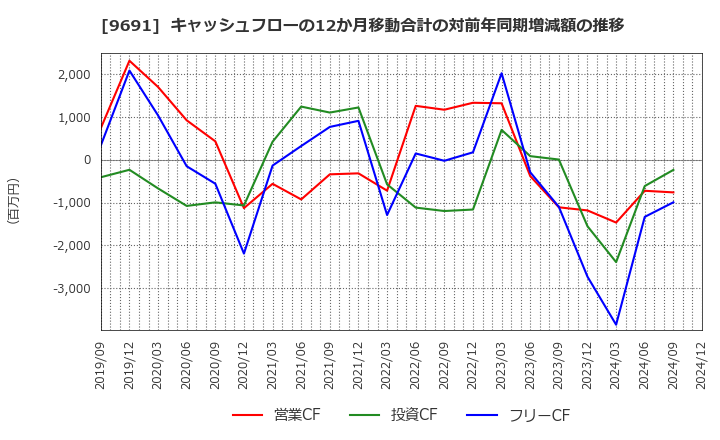 9691 (株)両毛システムズ: キャッシュフローの12か月移動合計の対前年同期増減額の推移