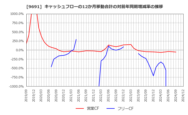 9691 (株)両毛システムズ: キャッシュフローの12か月移動合計の対前年同期増減率の推移