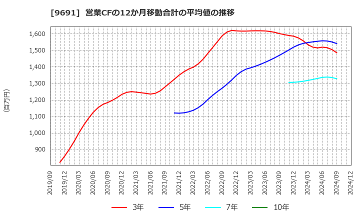 9691 (株)両毛システムズ: 営業CFの12か月移動合計の平均値の推移