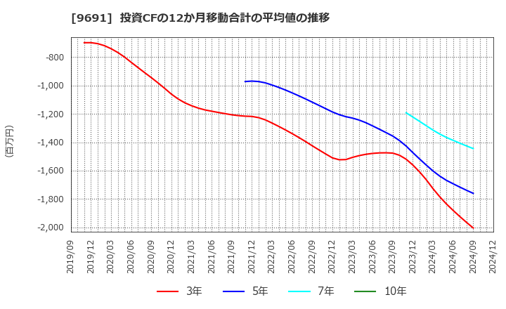 9691 (株)両毛システムズ: 投資CFの12か月移動合計の平均値の推移