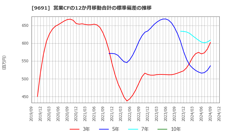 9691 (株)両毛システムズ: 営業CFの12か月移動合計の標準偏差の推移