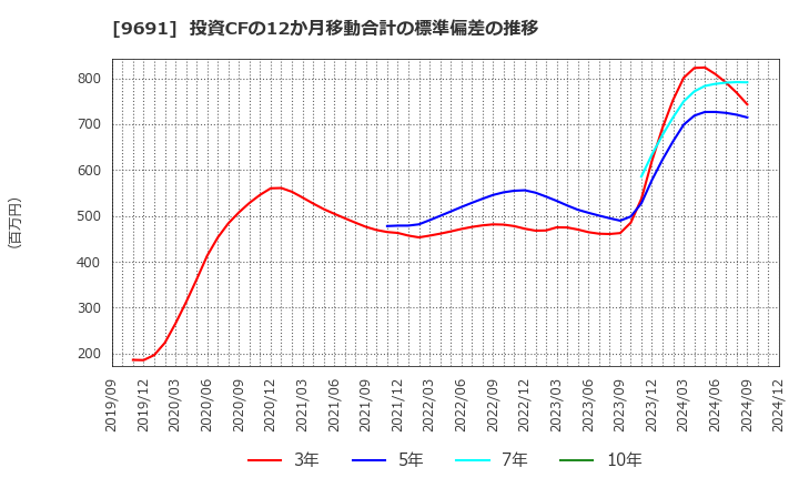 9691 (株)両毛システムズ: 投資CFの12か月移動合計の標準偏差の推移