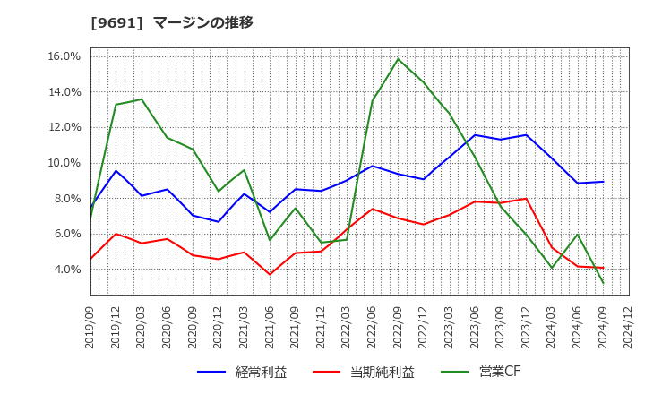 9691 (株)両毛システムズ: マージンの推移