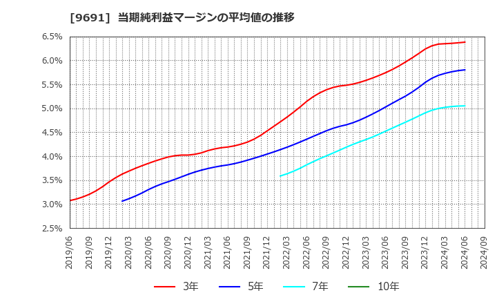 9691 (株)両毛システムズ: 当期純利益マージンの平均値の推移