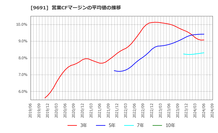 9691 (株)両毛システムズ: 営業CFマージンの平均値の推移