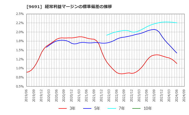 9691 (株)両毛システムズ: 経常利益マージンの標準偏差の推移