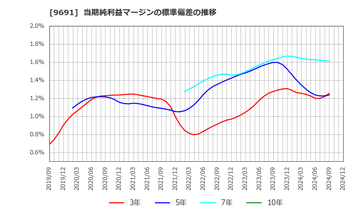 9691 (株)両毛システムズ: 当期純利益マージンの標準偏差の推移