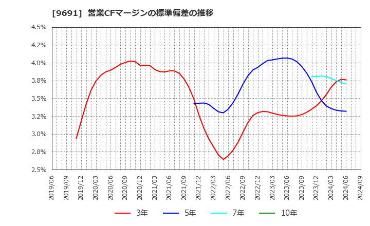 9691 (株)両毛システムズ: 営業CFマージンの標準偏差の推移