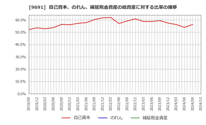 9691 (株)両毛システムズ: 自己資本、のれん、繰延税金資産の総資産に対する比率の推移