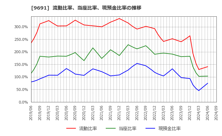 9691 (株)両毛システムズ: 流動比率、当座比率、現預金比率の推移