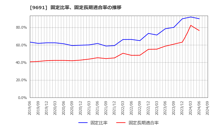 9691 (株)両毛システムズ: 固定比率、固定長期適合率の推移