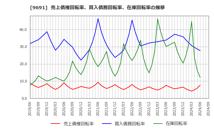 9691 (株)両毛システムズ: 売上債権回転率、買入債務回転率、在庫回転率の推移