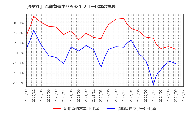 9691 (株)両毛システムズ: 流動負債キャッシュフロー比率の推移