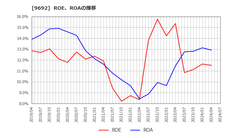 9692 (株)シーイーシー: ROE、ROAの推移