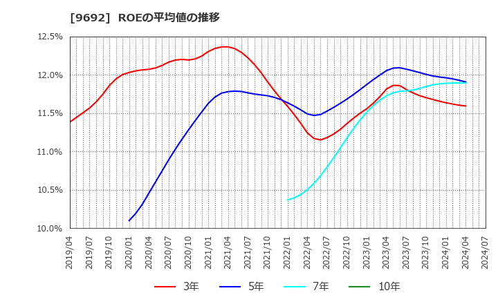 9692 (株)シーイーシー: ROEの平均値の推移