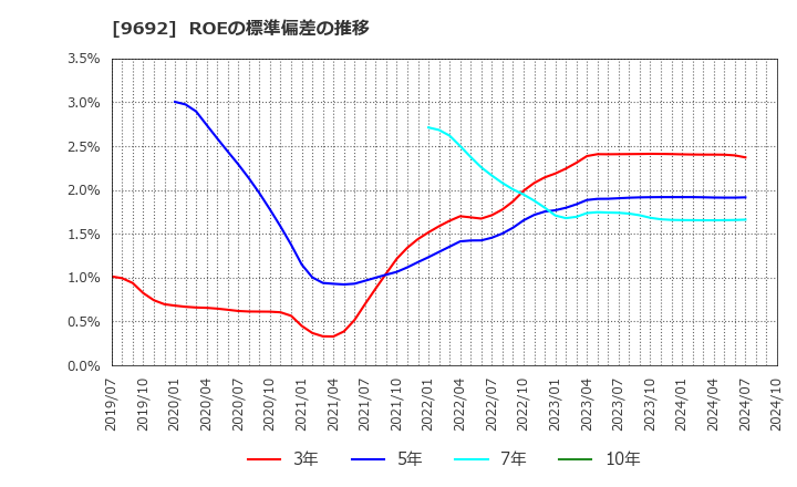 9692 (株)シーイーシー: ROEの標準偏差の推移