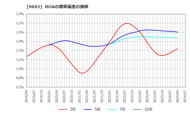 9692 (株)シーイーシー: ROAの標準偏差の推移