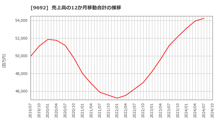 9692 (株)シーイーシー: 売上高の12か月移動合計の推移