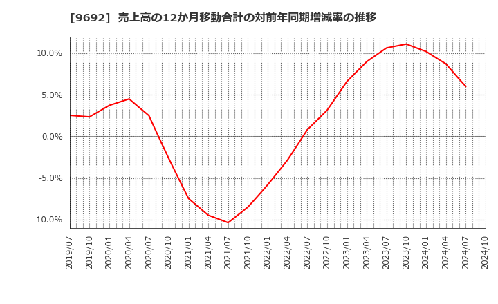 9692 (株)シーイーシー: 売上高の12か月移動合計の対前年同期増減率の推移