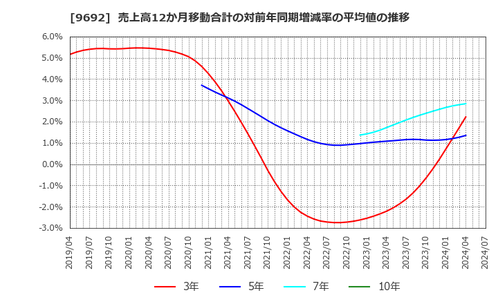 9692 (株)シーイーシー: 売上高12か月移動合計の対前年同期増減率の平均値の推移