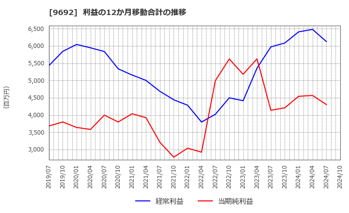 9692 (株)シーイーシー: 利益の12か月移動合計の推移