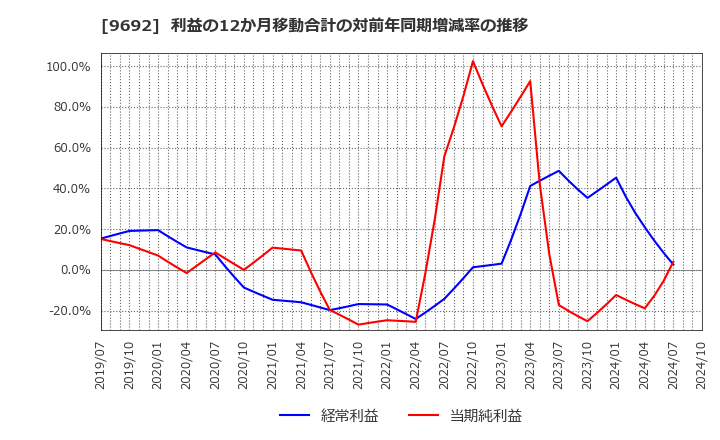 9692 (株)シーイーシー: 利益の12か月移動合計の対前年同期増減率の推移