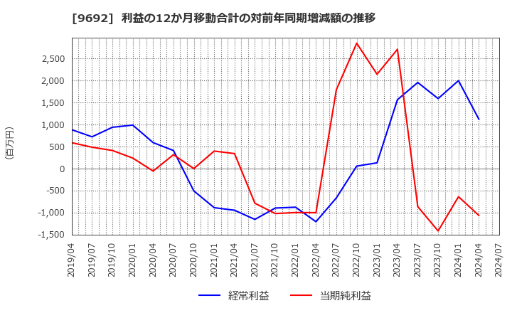 9692 (株)シーイーシー: 利益の12か月移動合計の対前年同期増減額の推移