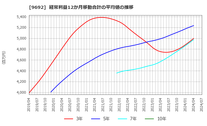 9692 (株)シーイーシー: 経常利益12か月移動合計の平均値の推移