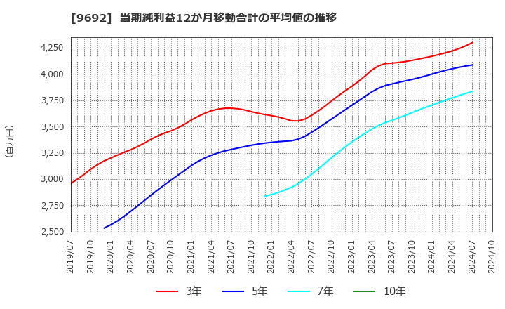 9692 (株)シーイーシー: 当期純利益12か月移動合計の平均値の推移