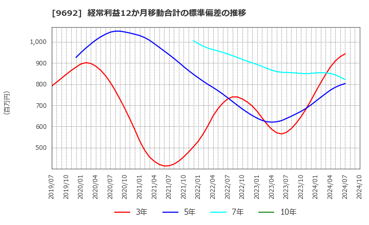 9692 (株)シーイーシー: 経常利益12か月移動合計の標準偏差の推移