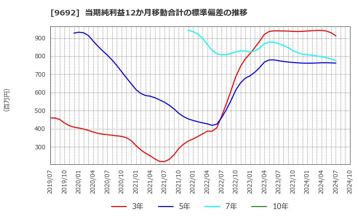 9692 (株)シーイーシー: 当期純利益12か月移動合計の標準偏差の推移