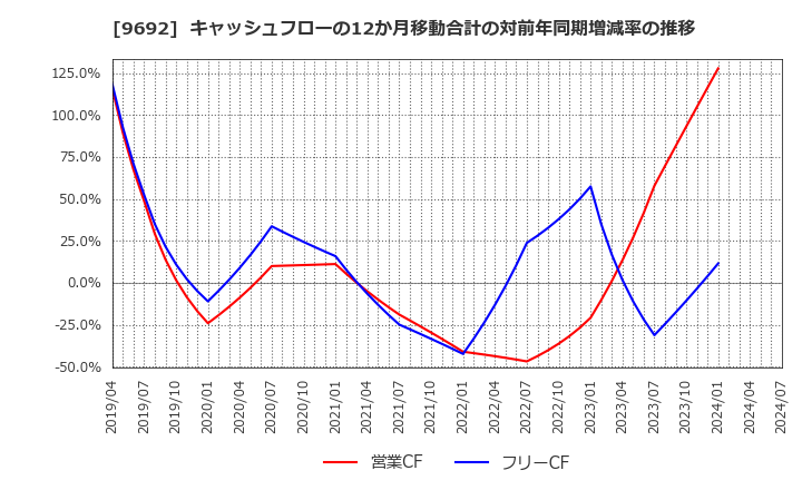 9692 (株)シーイーシー: キャッシュフローの12か月移動合計の対前年同期増減率の推移