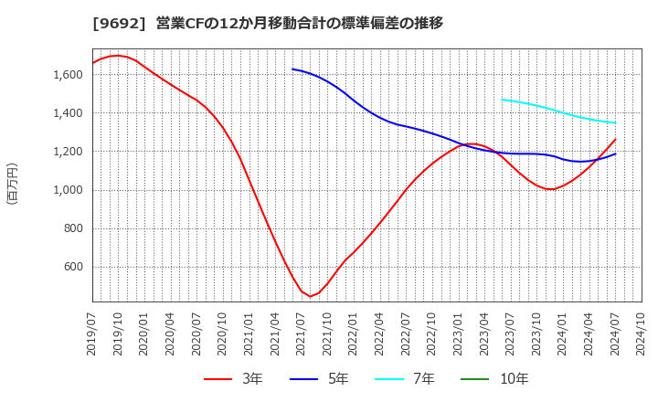 9692 (株)シーイーシー: 営業CFの12か月移動合計の標準偏差の推移