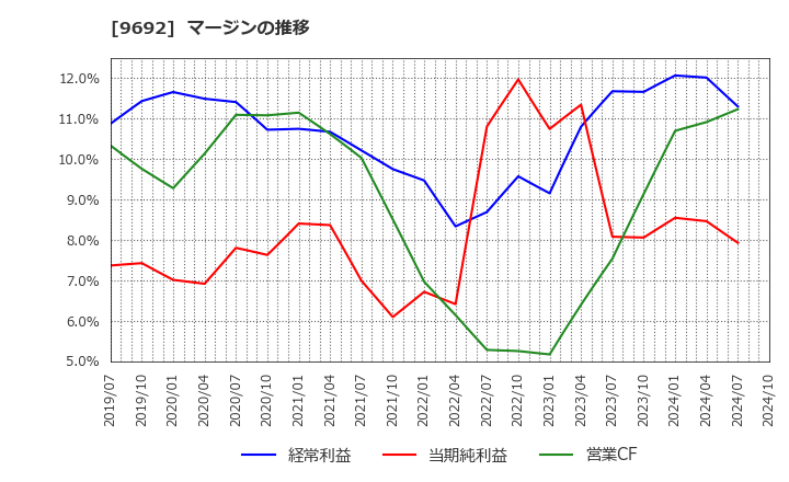 9692 (株)シーイーシー: マージンの推移