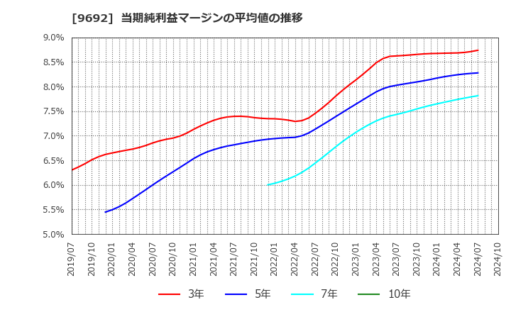 9692 (株)シーイーシー: 当期純利益マージンの平均値の推移