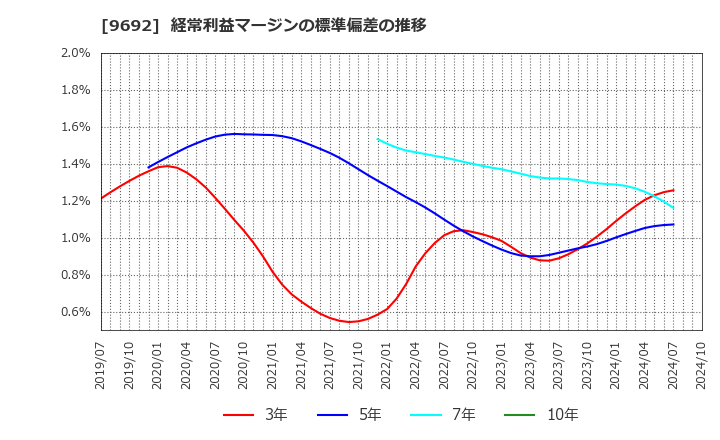 9692 (株)シーイーシー: 経常利益マージンの標準偏差の推移