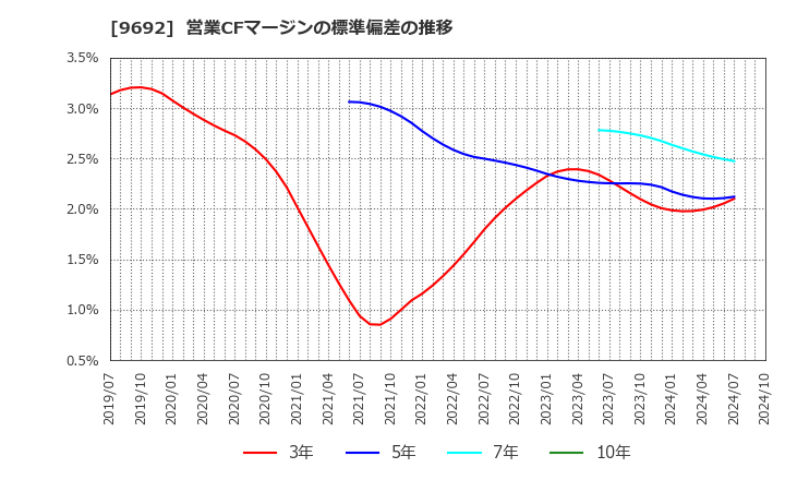 9692 (株)シーイーシー: 営業CFマージンの標準偏差の推移