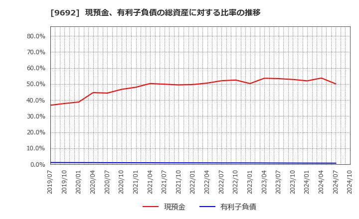 9692 (株)シーイーシー: 現預金、有利子負債の総資産に対する比率の推移