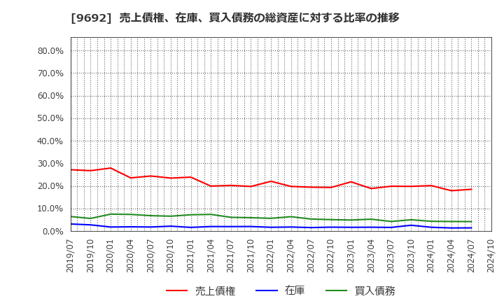 9692 (株)シーイーシー: 売上債権、在庫、買入債務の総資産に対する比率の推移